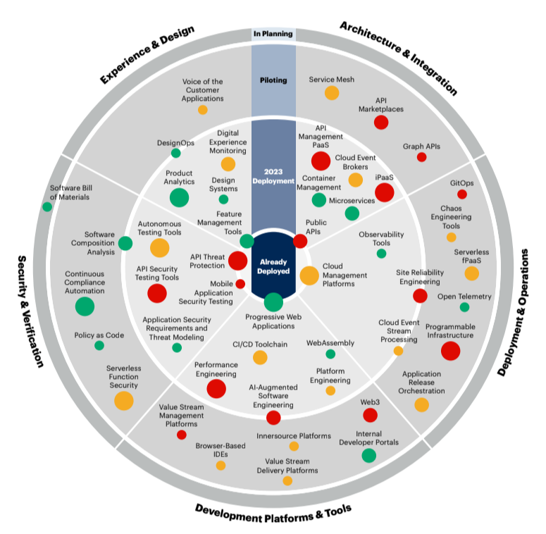 Gartner Technology Adoption Roadmap for Software Engineering Cloud Management Platform