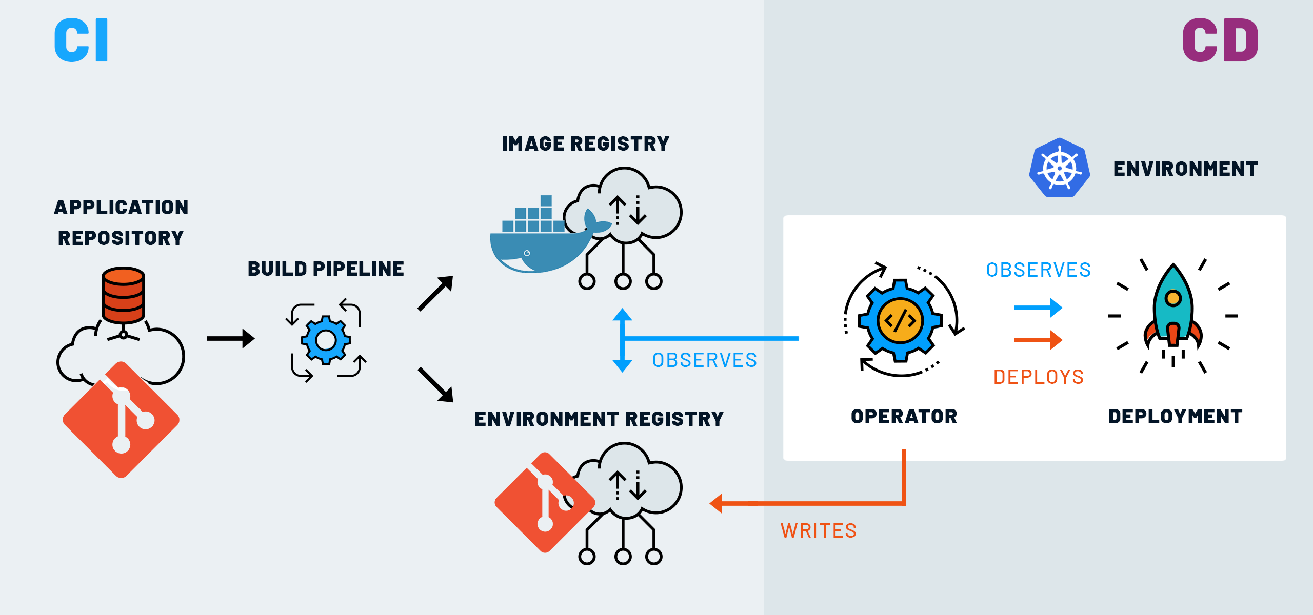 GitOps And Kubernetes: CI/CD For Cloud Native Applications