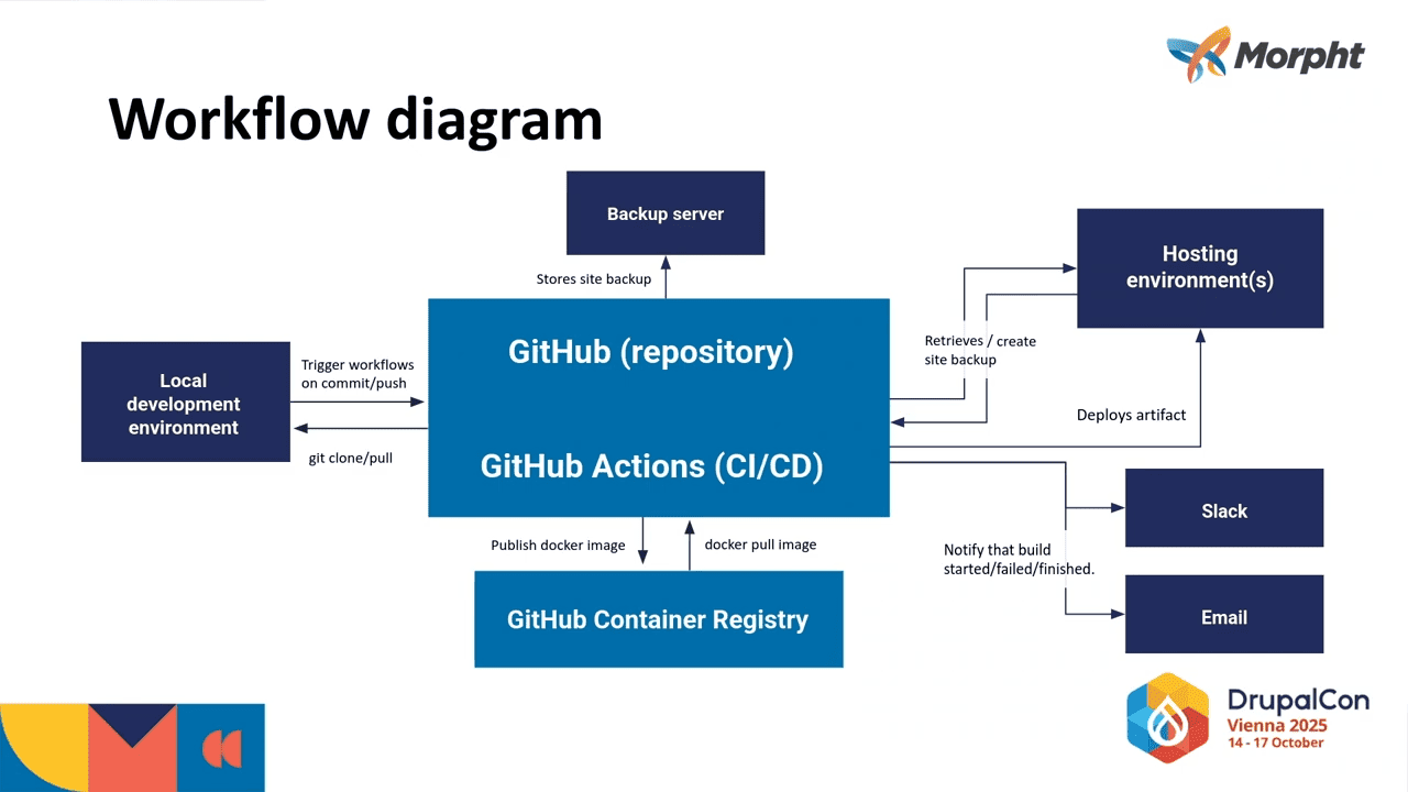 05 DrupalCon Vienna 2025 - GitHub Actions + Docker + Cypress = CI_CD Nirvana