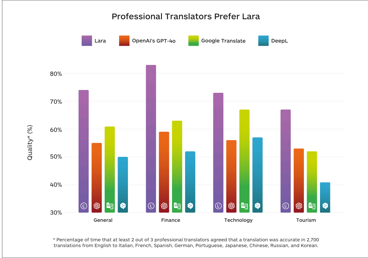 Lara Translate - Translation quality chart