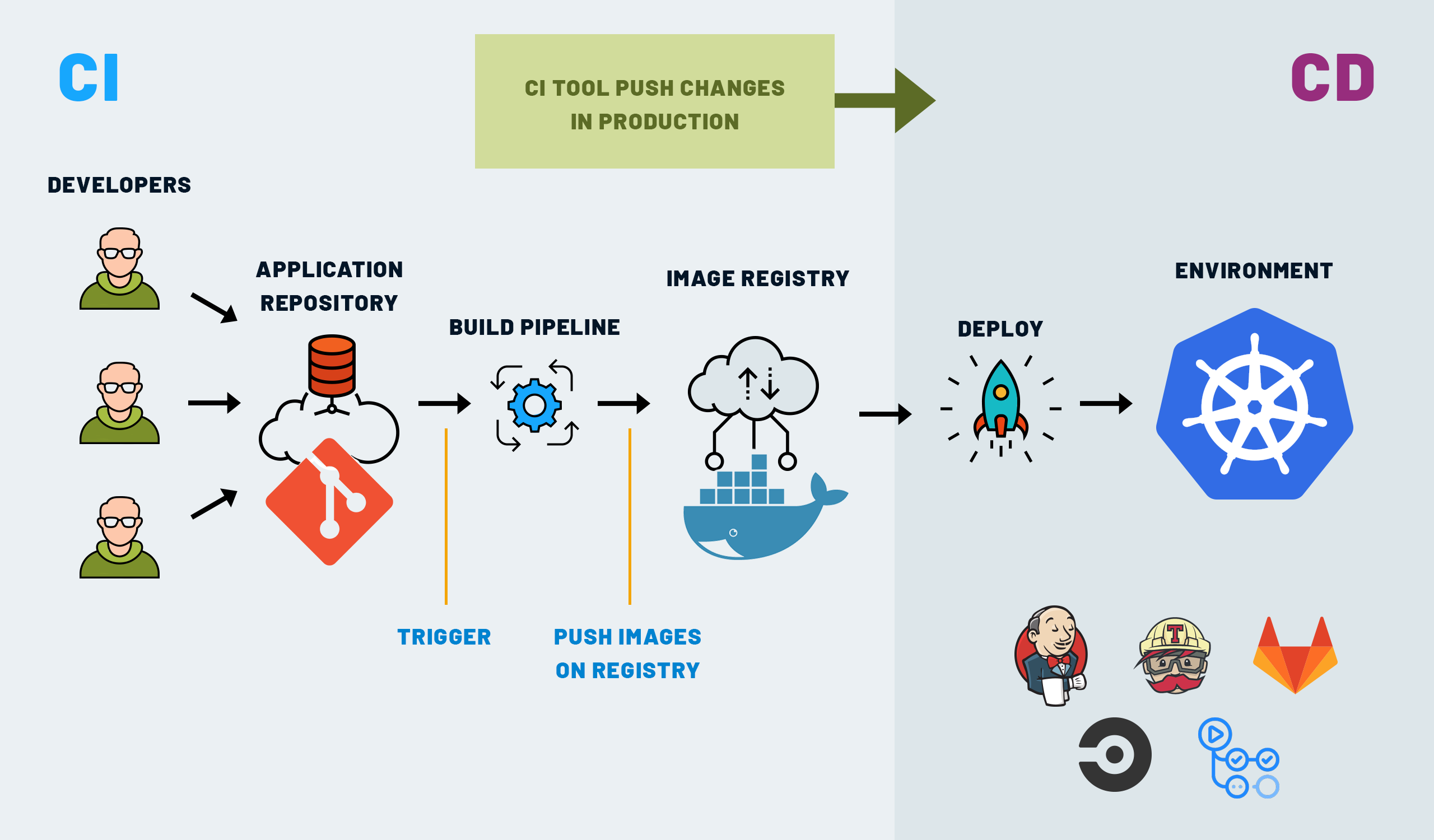 GitOps And Kubernetes: CI/CD For Cloud Native Applications