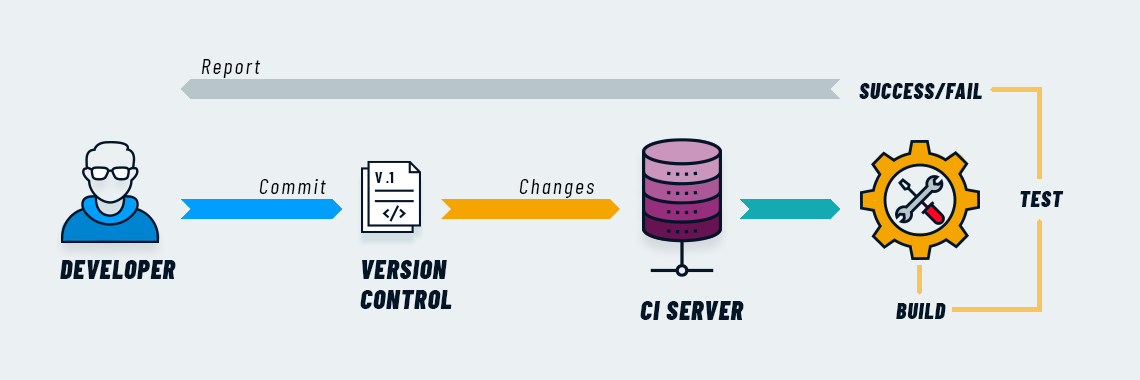 continuous integration