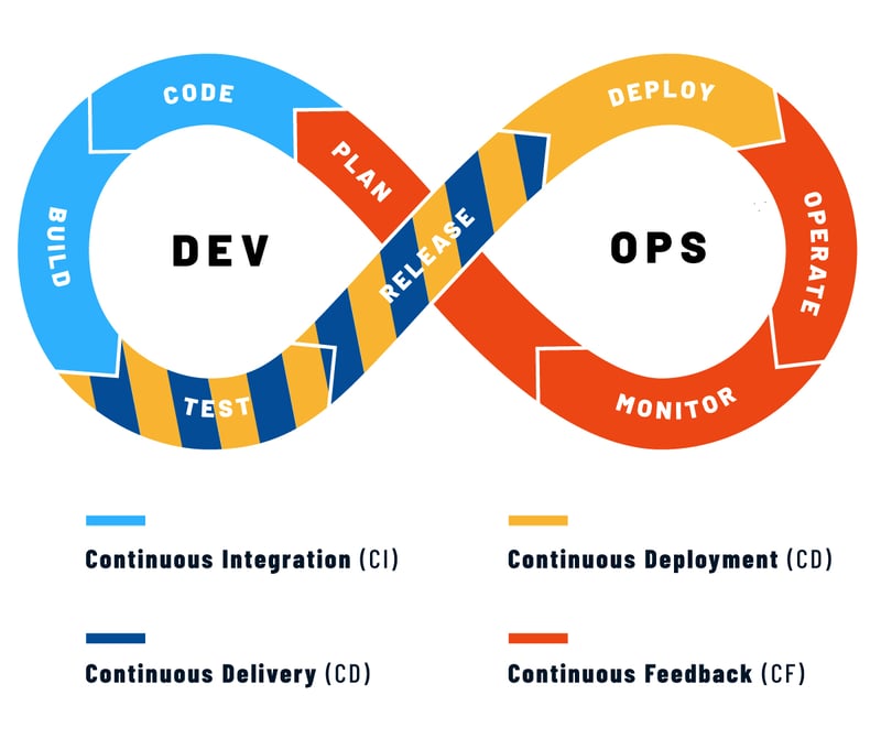 devops CI/CD