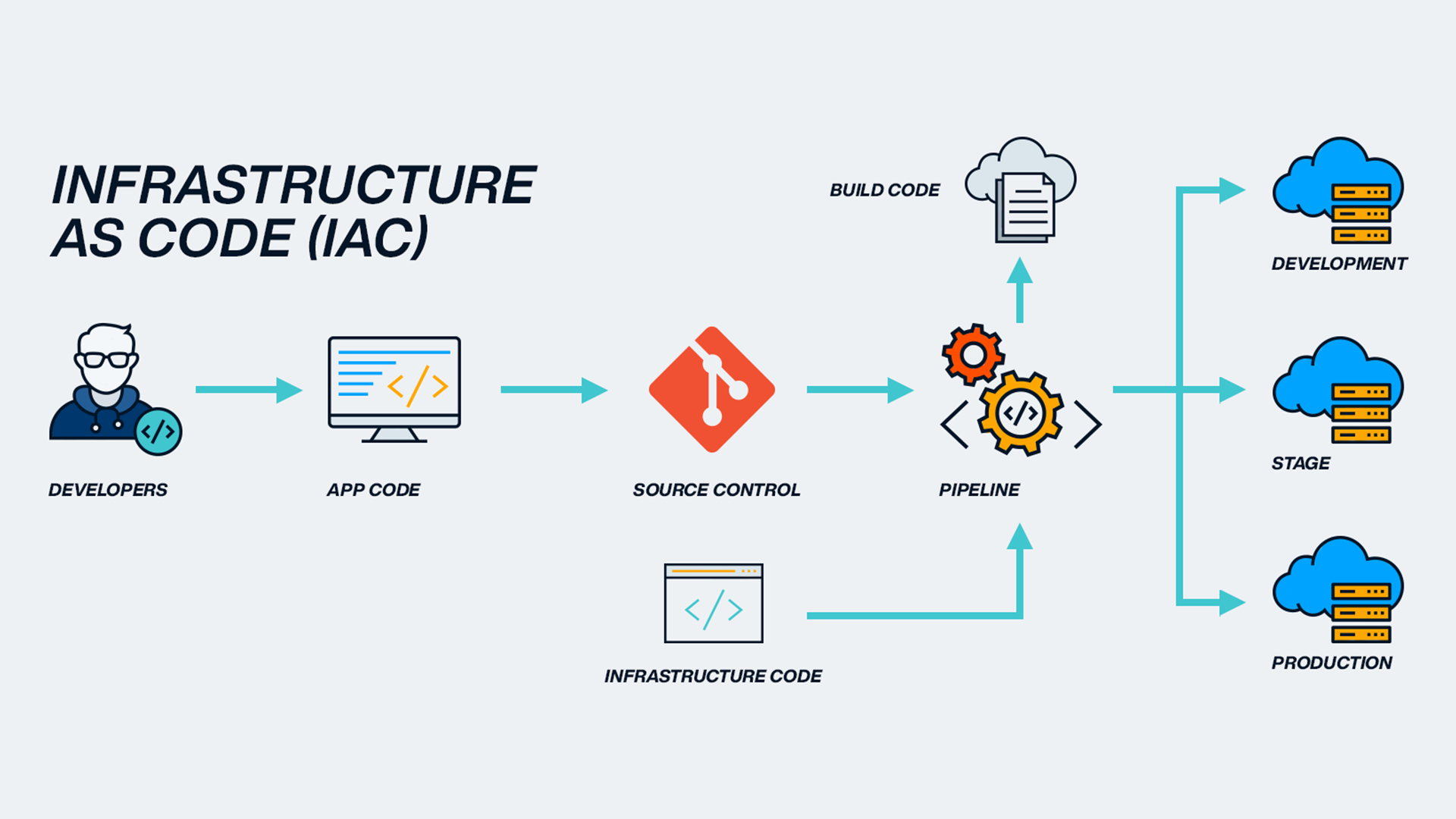 Infrastructure as code