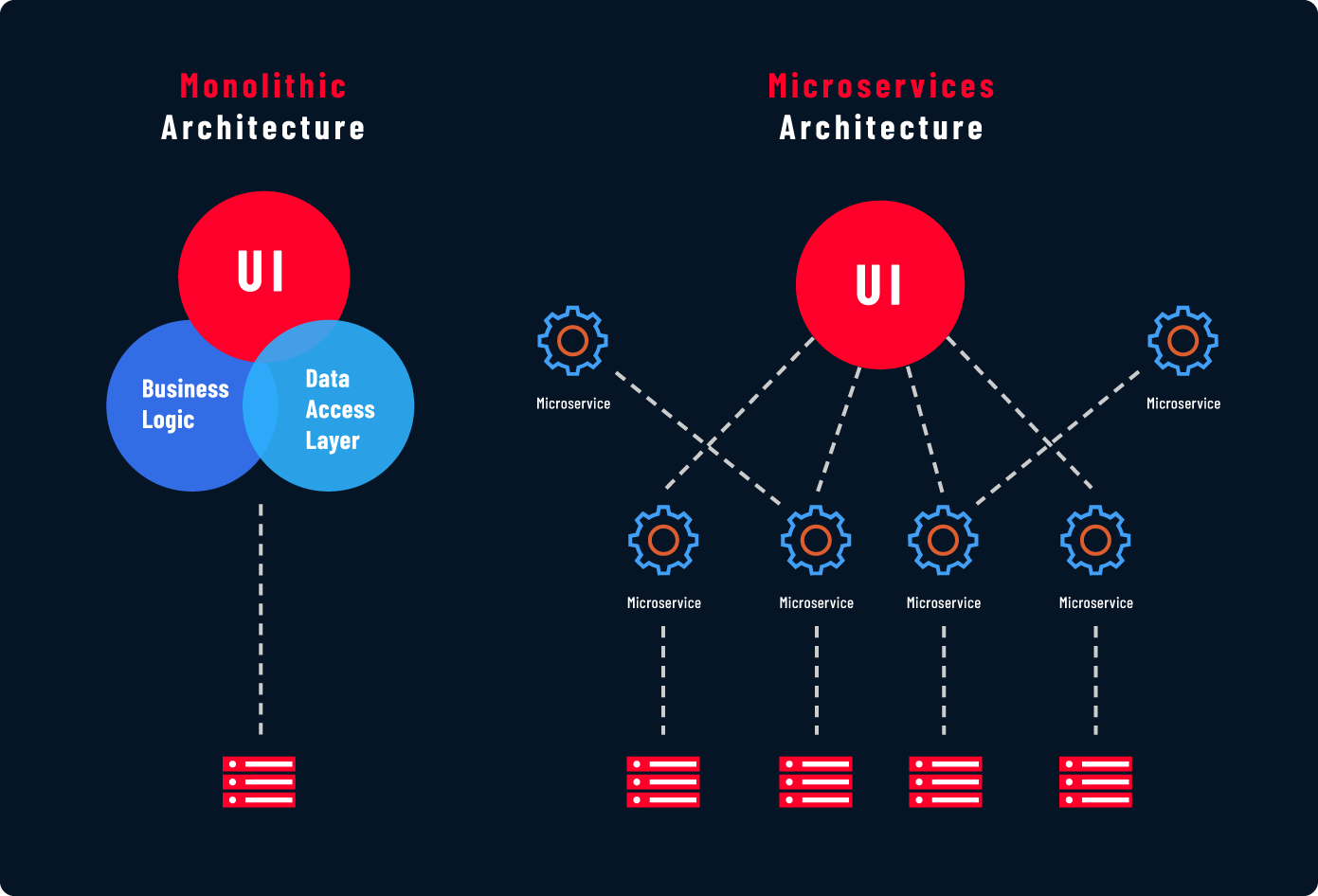 Microservices and Cloud Native Applications vs. Monolithic Applications