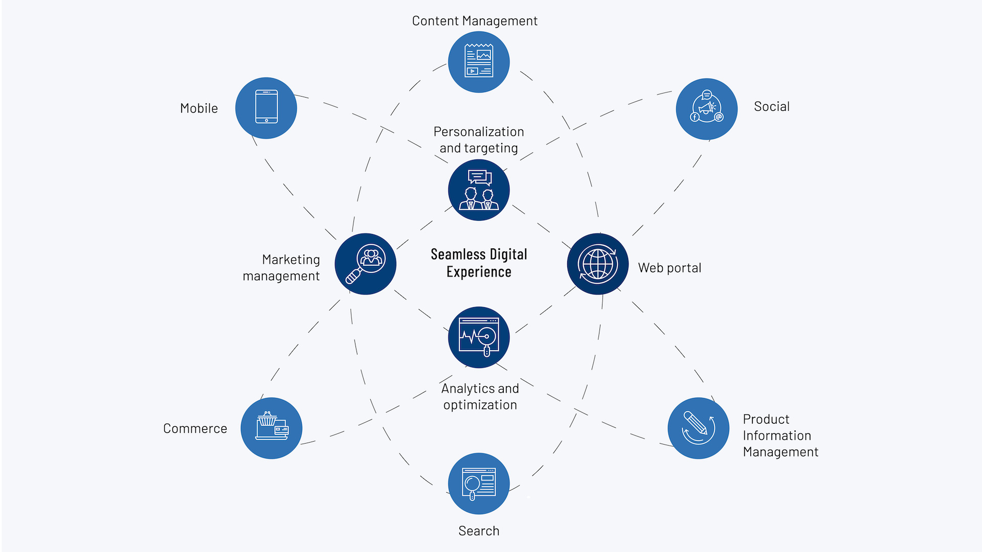 Drupal As a Digital Experience Platform