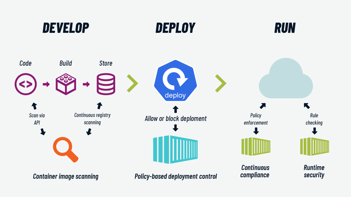 develop deploy and run