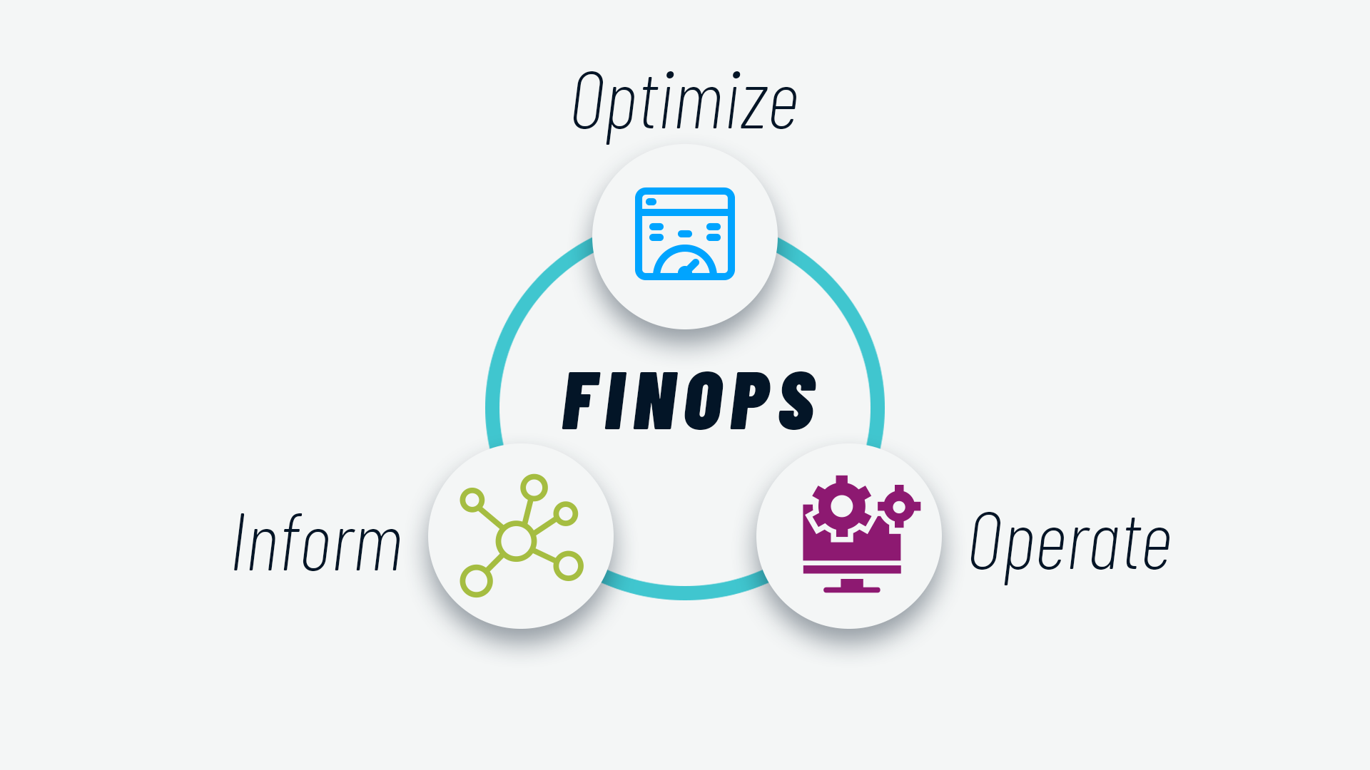 FinOps for the cloud financial management