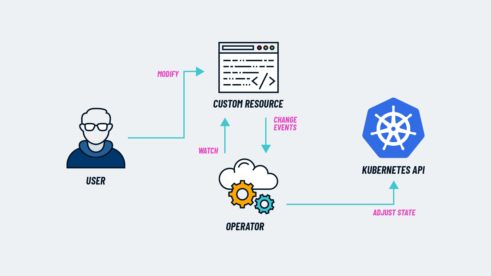 Kubernetes Operator