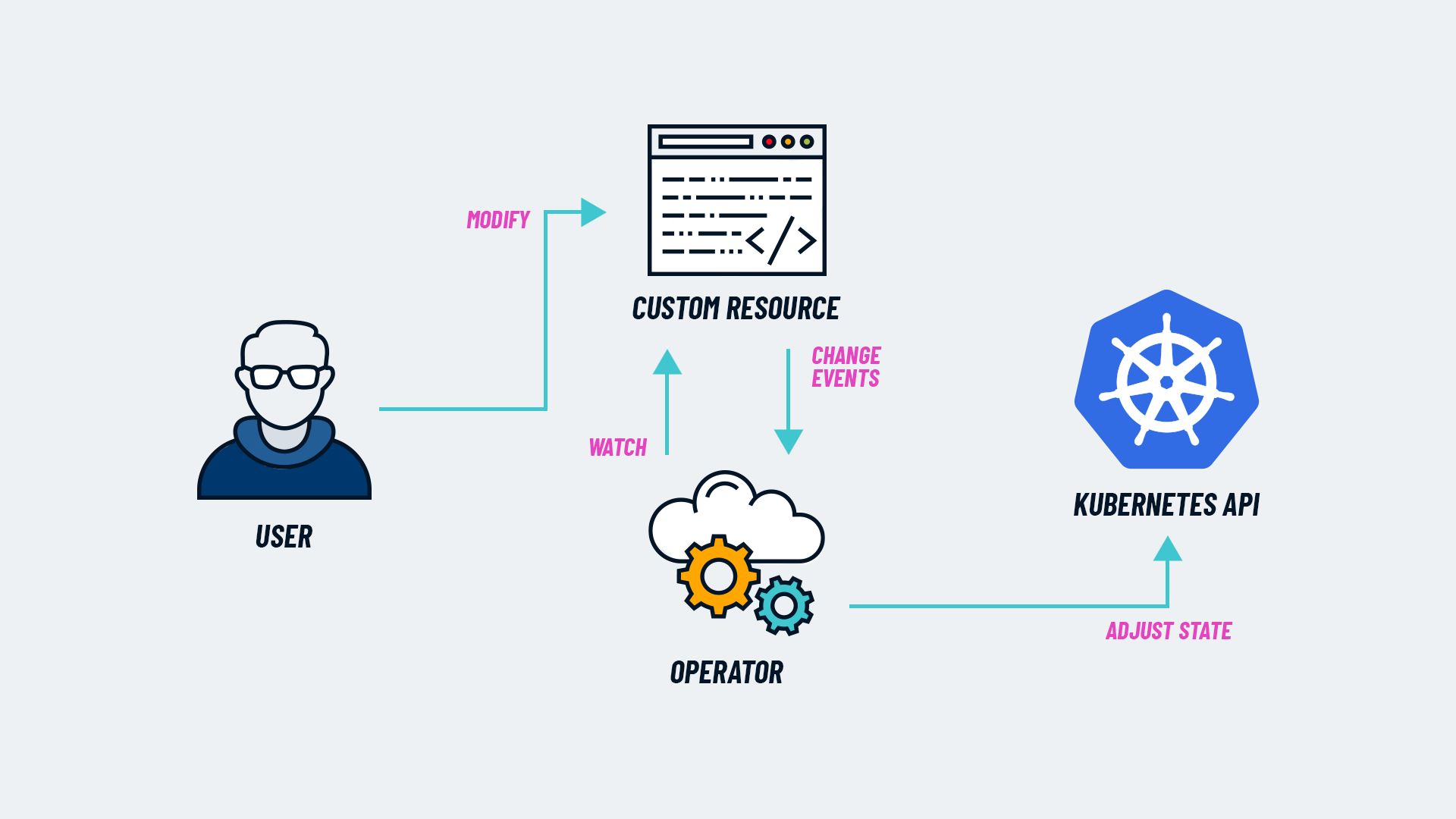 Kubernetes Operators What Are They Some Examples